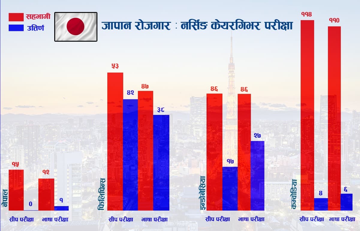 जापानिज भाषा परीक्षामा सबै अनुत्तिर्ण, सीप परीक्षामा भने एक जना मात्र उत्तिर्ण
