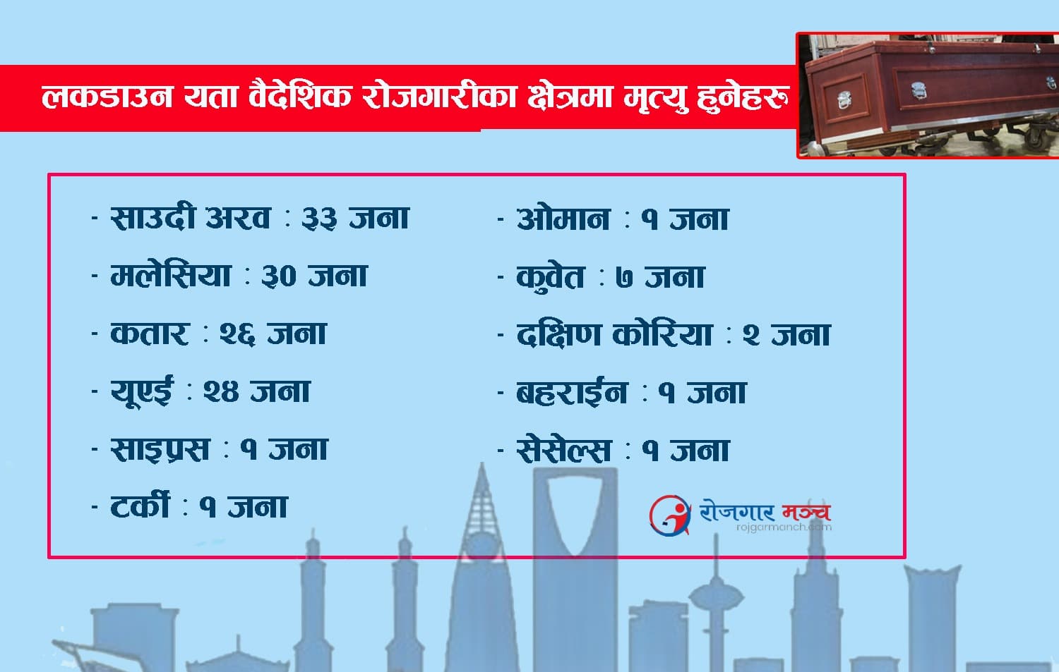 लकडाउन यता वैदेशिक रोजगारमा रहेका १ सय २७ नेपालीको मृत्यु, शव उतै अड्कियो