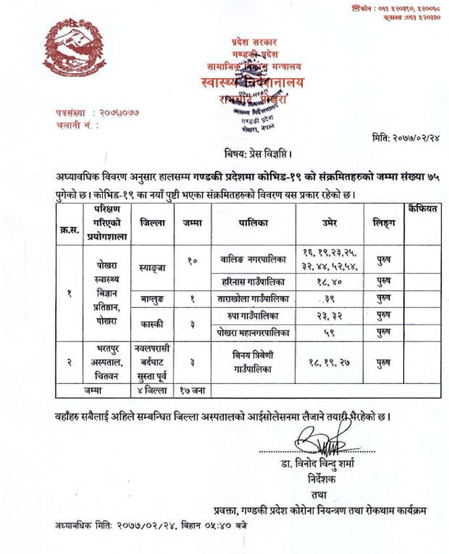 गण्डकीमा थपिए १७ कोरोना सङ्क्रमित, सङ्क्रमितको सङ्ख्या ७५ पुग्यो