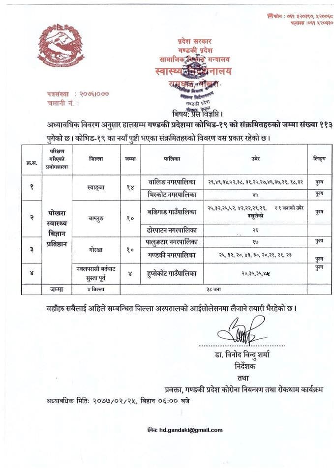 गण्डकी प्रदेशमा ३८ कोरोना संक्रमित थपिए, कुल ११३ पुग्यो