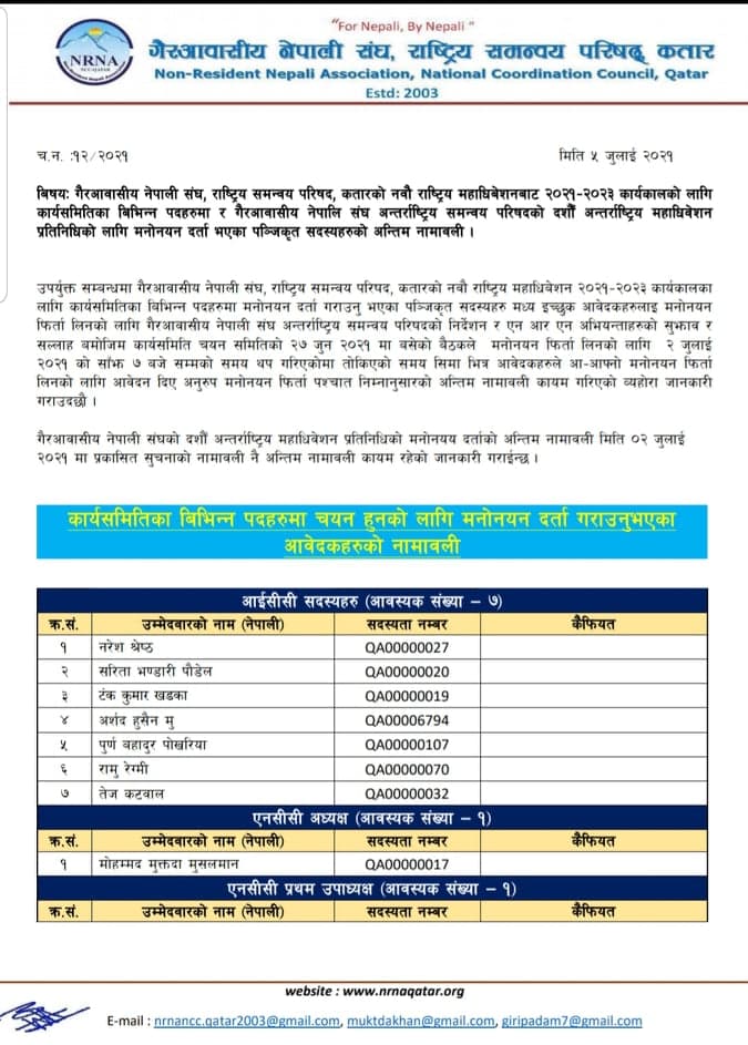 एनआरएनए कतारको अध्यक्षमा पुन: मुक्तदा, सहकोषाध्यक्षवाहेक सिंगो कार्यसमिति निर्बिरोध