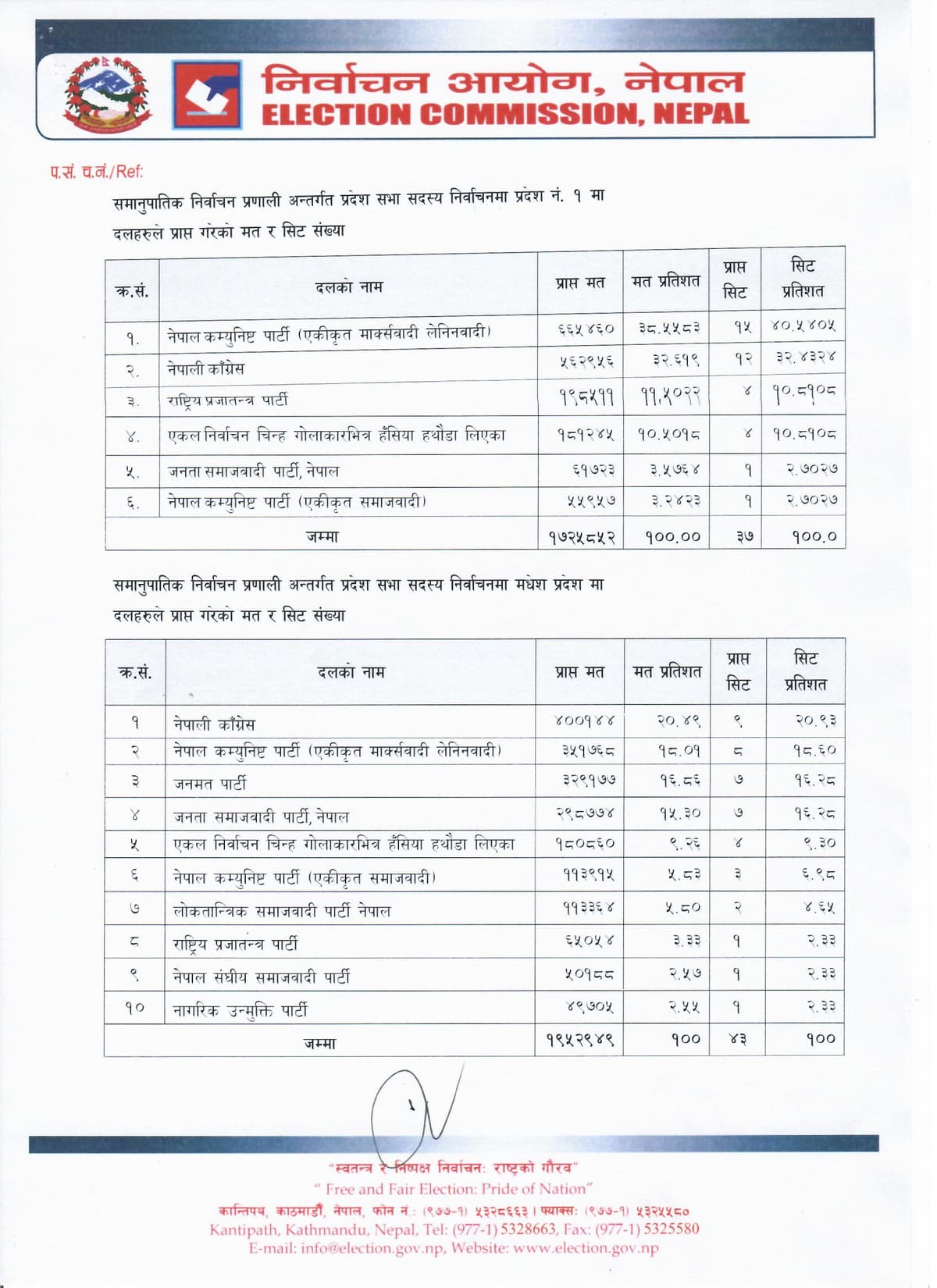 आम निर्वाचन २०७९ : समानुपातिक निर्वाचन प्रणालीमा कुन दलले कहाँ कति सिट पाए ?