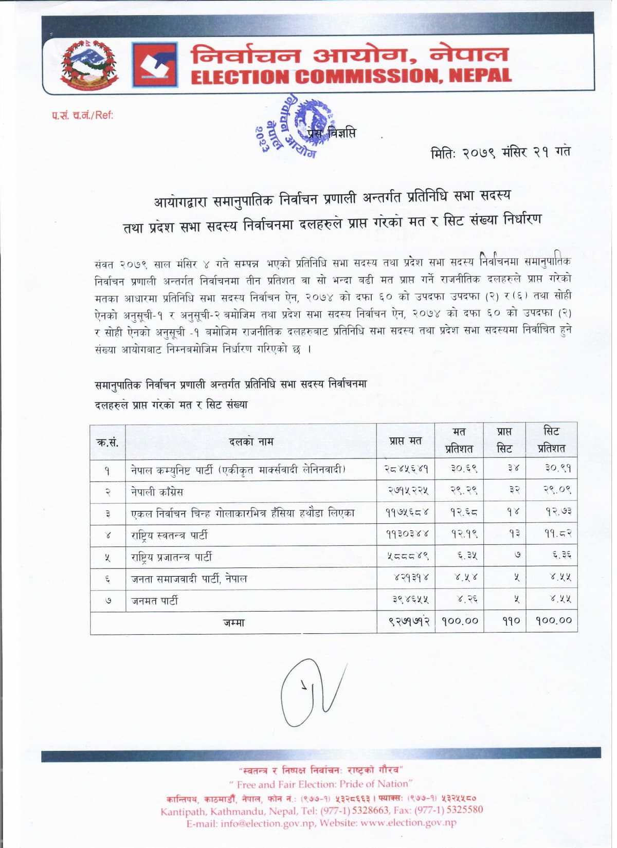 आम निर्वाचन २०७९ : समानुपातिक निर्वाचन प्रणालीमा कुन दलले कहाँ कति सिट पाए ?