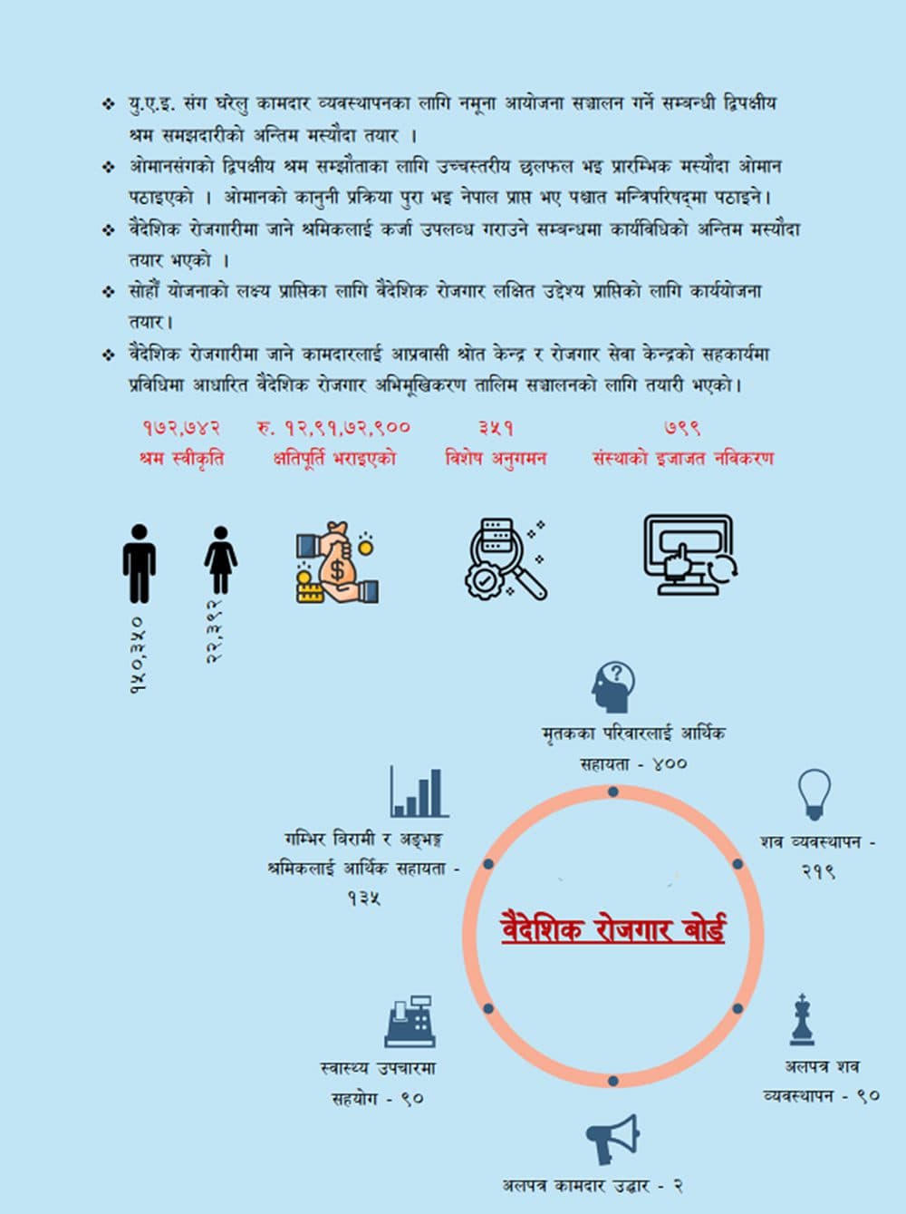 श्रम मन्त्रीको सय दिन : मागपत्र प्रमाणीकरणको कार्यबिधी ब्युताउँने
