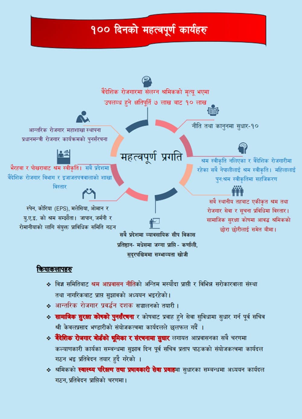 श्रम मन्त्रीको सय दिन : मागपत्र प्रमाणीकरणको कार्यबिधी ब्युताउँने