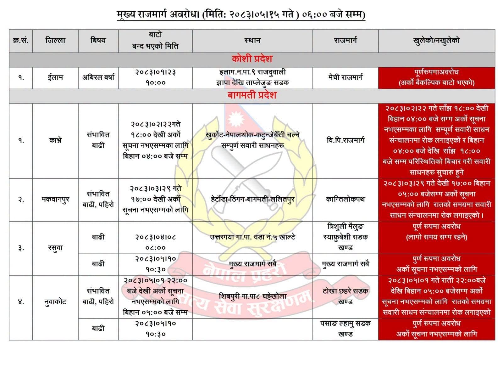 देशका विभिन्न मुख्य राजमार्गहरू पूर्ण रूपमा अवरुद्ध (विवरणसहित)