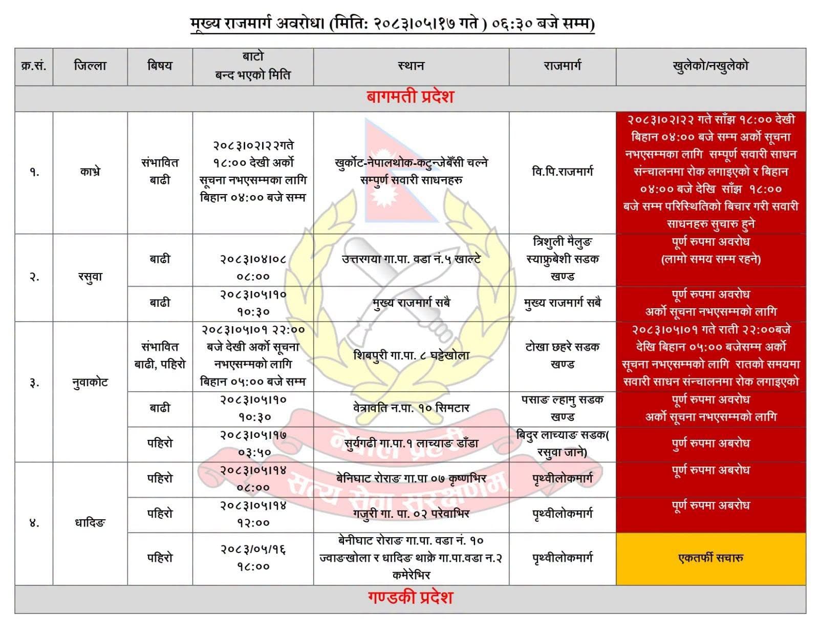 देशका विभिन्न मुख्य राजमार्गहरू पूर्णरूपमा अवरुद्ध 