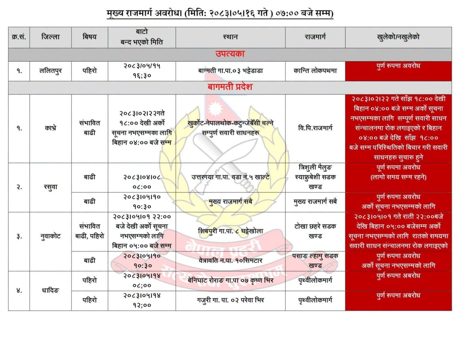 देशका विभिन्न मुख्य राजमार्गहरू पूर्णरूपमा अवरुद्ध