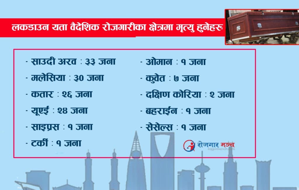 लकडाउन यता वैदेशिक रोजगारमा रहेका १ सय २७ नेपालीको मृत्यु, शव उतै अड्कियो