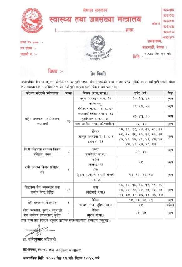 थप ७२ जनामा कोरोना संक्रमण भेटियो, वीरगञ्जमा मृत्यु भइसकेका व्यक्तिमा कोरोना संक्रमण पुष्टि