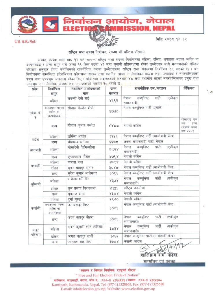 राष्ट्रियसभा सदस्य निर्वाचन : १९ सिटमा को कहाँ विजयी (सूचीसहित)